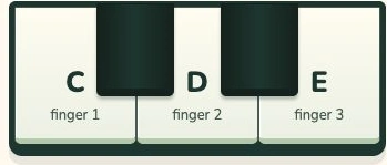 Piano lesson preview showing the neighboring C, D and E keys in order